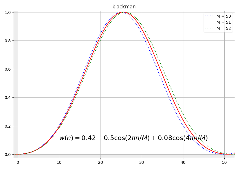 ../_images/expression_winfunc_blackman_graph.png